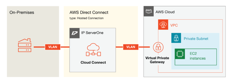Maximize your AWS cloud experience with IP ServerOne Cloud Connect.