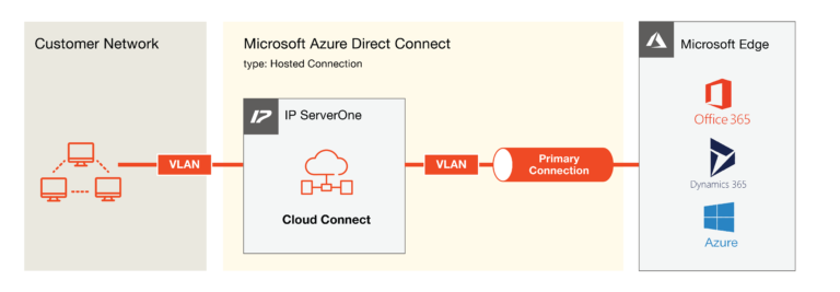 IP ServerOne Cloud Connect to Microsoft ExpressRoute