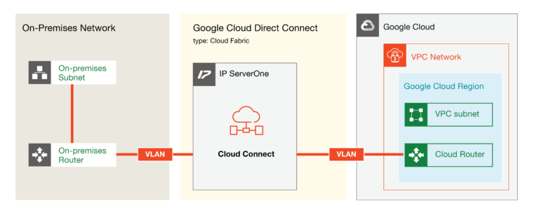 IP ServerOne Cloud Connect to Google Cloud Platform