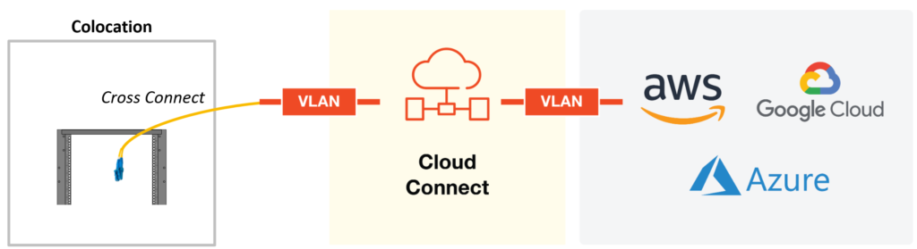 Cloud connect with colocation