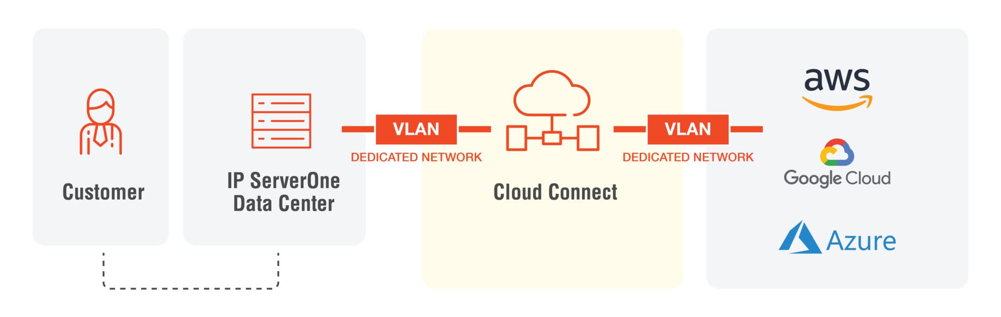 IP ServerOne cloud connect