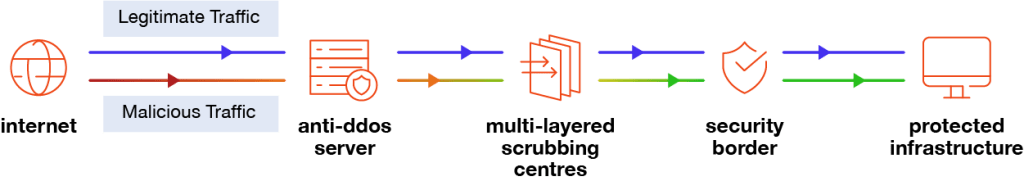 IP ServerOne Anti-DDoS Diagram