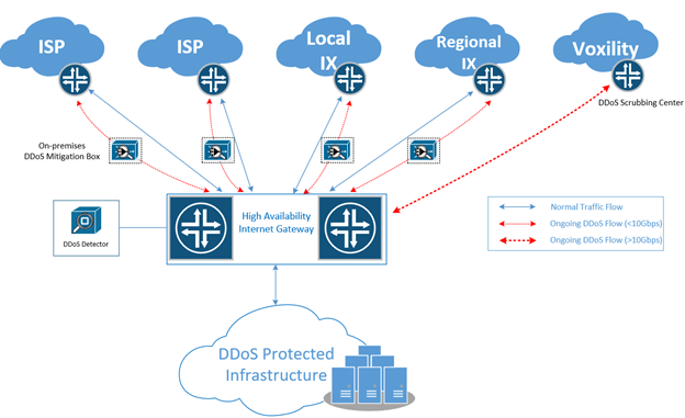 IP ServerOne Anti-DDoS network architecture