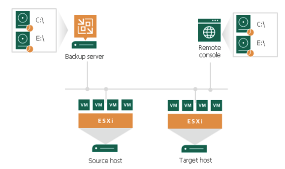 IP ServerOne backup recovery: different host