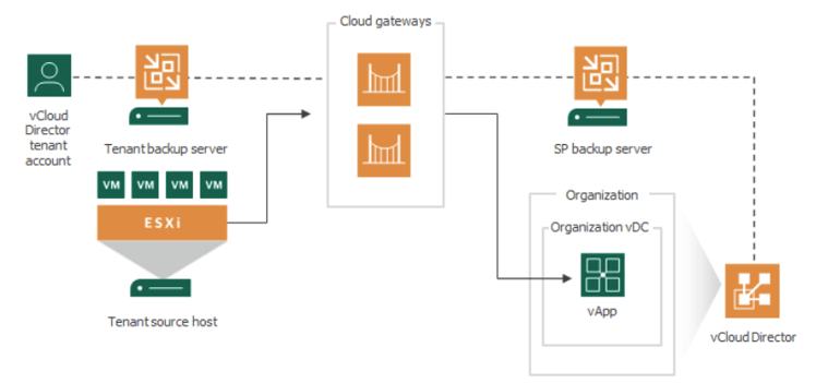 Backup Recovery Option 3: IP ServerOne Cloud