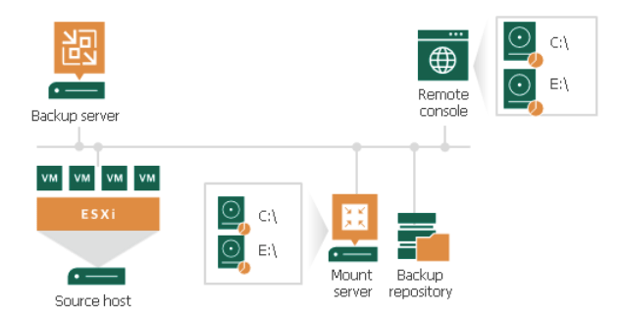 IP ServerOne backup recovery: itemized