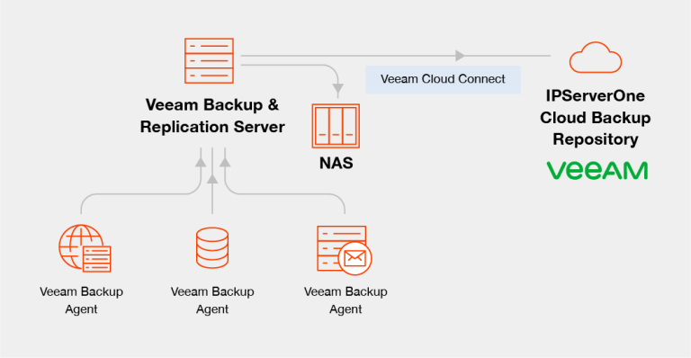 IP ServerOne Multi-site Backup