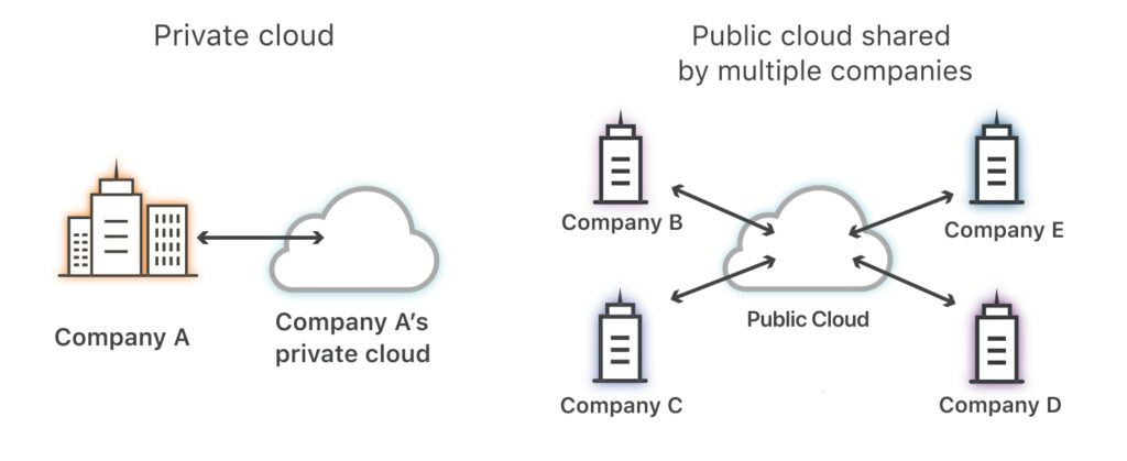 IP ServerOne Private Cloud vs Public Cloud