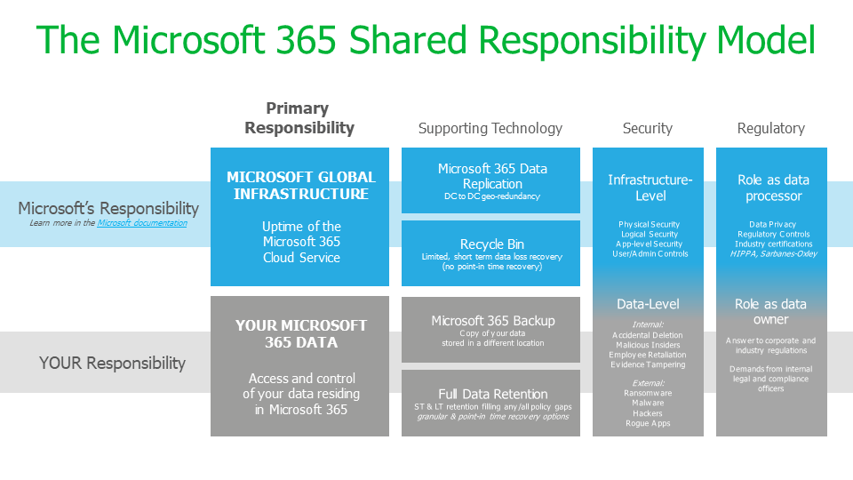 Shared responsibility m365