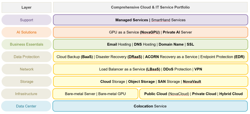 IP ServerOne Services Overview