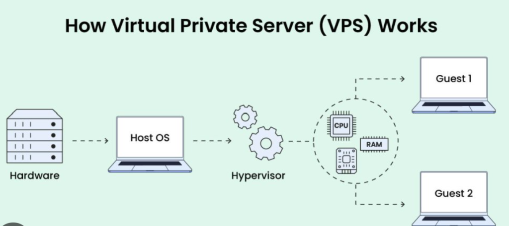 How does virtual private server (VPS) hosting works How does virtual private server (VPS) hosting works