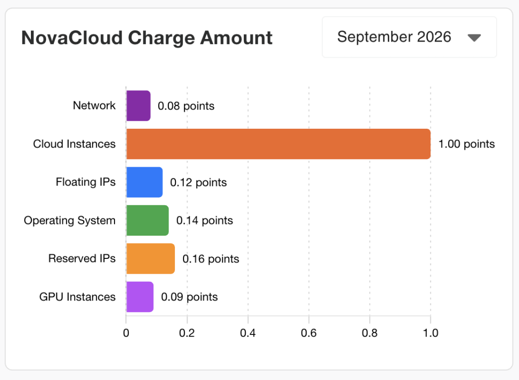 Cloud charges dashboard showing charges by region