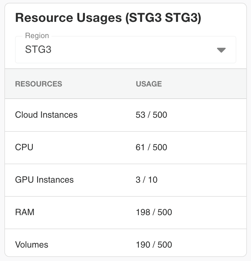 Resource usage dashboard showing instances, CPU, and RAM across regions